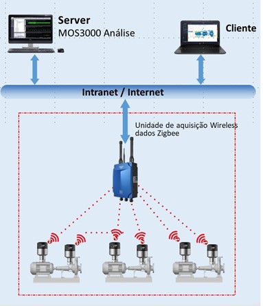 monitoreo de vibración temporal - Estudio de caso - Las interfaces de usuario