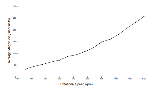 Figure 1 - acoustic emission measurement in bearings 