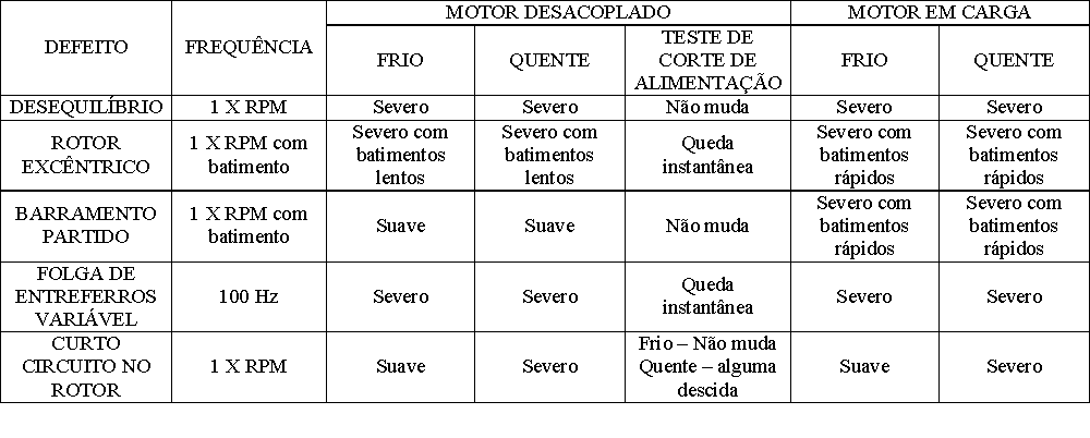 DIAGNÓSTICO POR ANÁLISE DE VIBRAÇÕES sistomas e ensaios