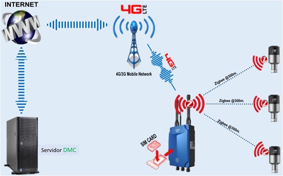 medição de vibrações wireless o sistema