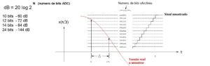 Analisador de vibrações 2 – amostragem e digitalização