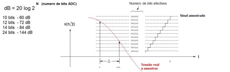 Analisador de vibrações 2 – Amostragem e digitalização
