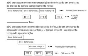 Analisador de vibrações 8  – processamento em sobreposição