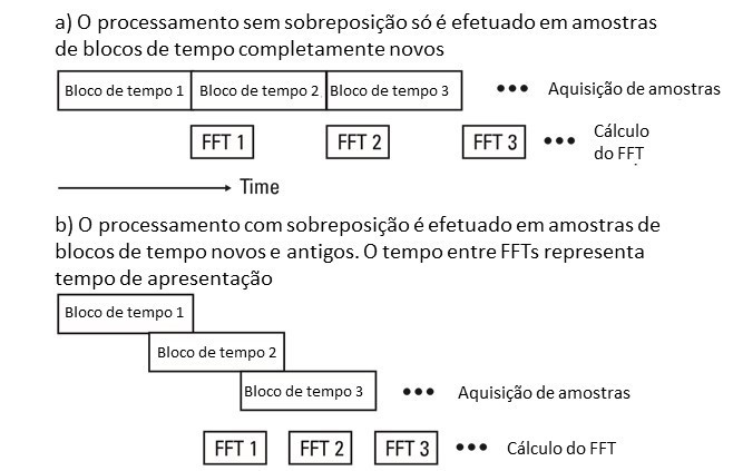 processamernto com sobreposição