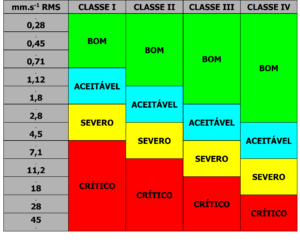 Limites de vibrações em máquinas