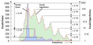 Analisador de vibrações 15 – Unidades e escalas do espetro