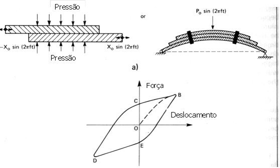 Isolamento de vibrações e amortecimento