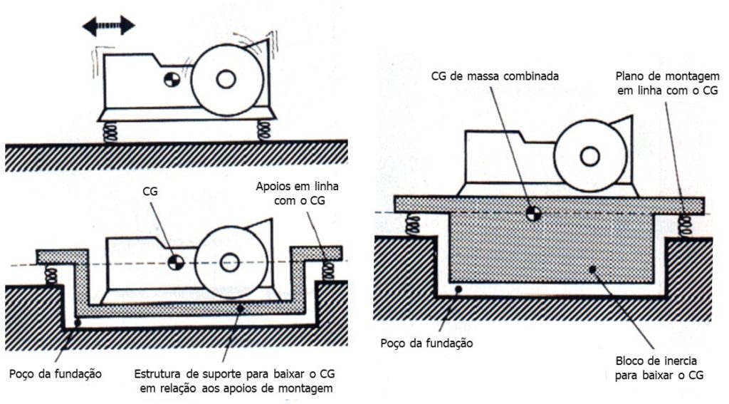 Vibration Isolation and Inertia Block