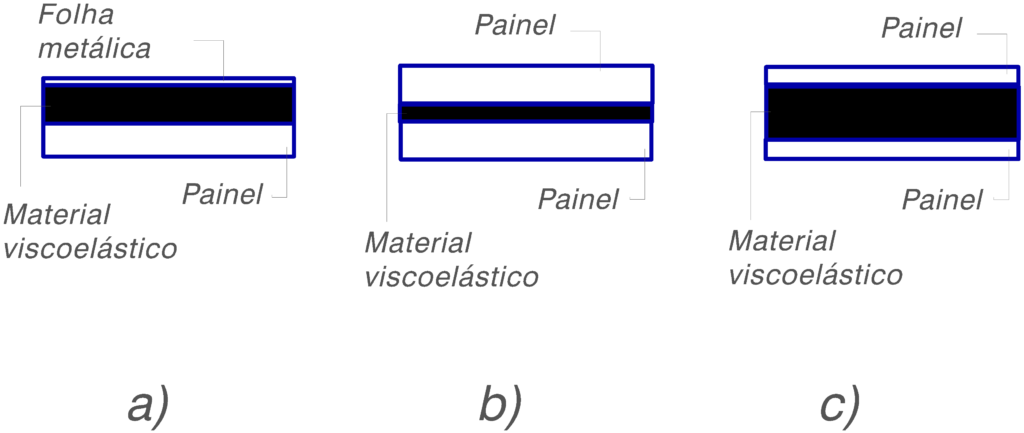 Vibration Isolation and Amplification Factor sandwich types