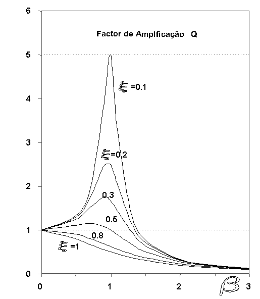 Vibration Isolation and Amplification Factor