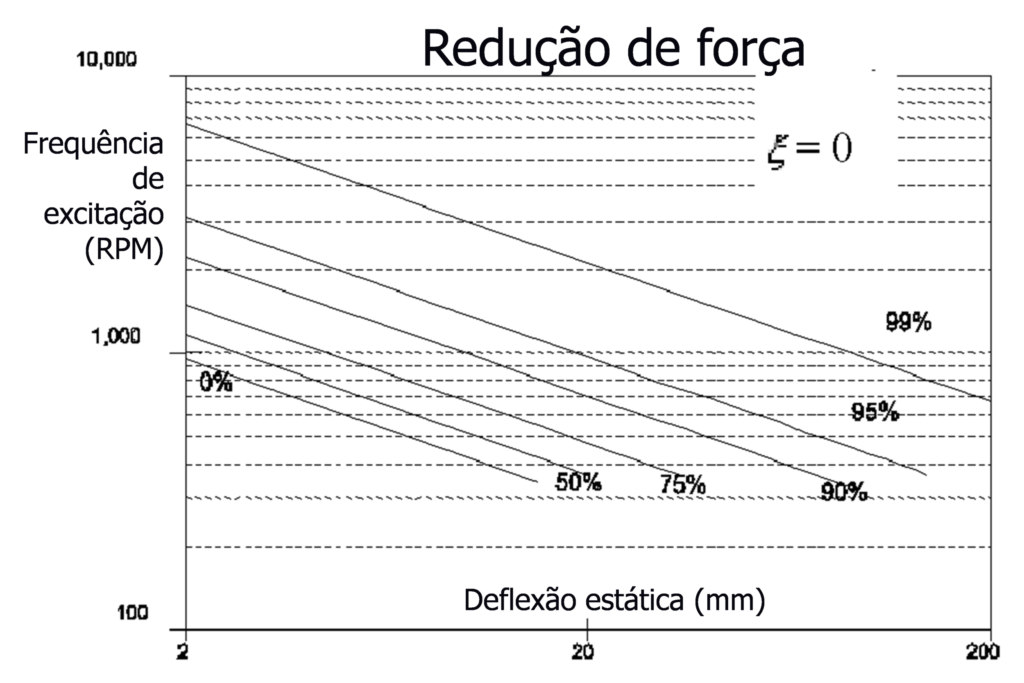 Isolamento de vibrações e Redução de Força