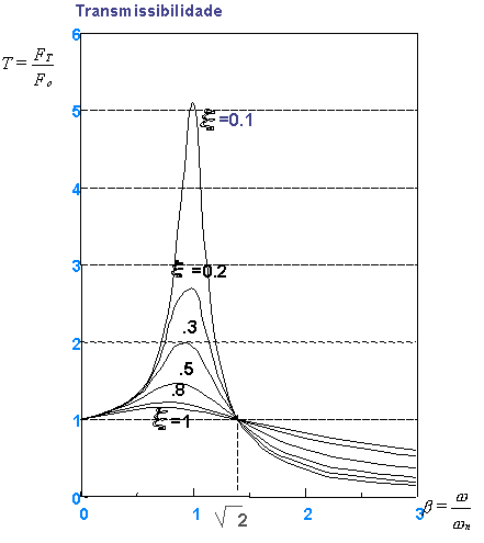 Aislamiento de vibraciones y transmisibilidad