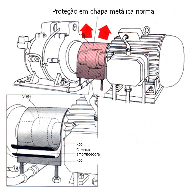 Vibration Isolation and Amplification Factor and Noise