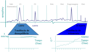 Analysis of vibrations in frequency bands