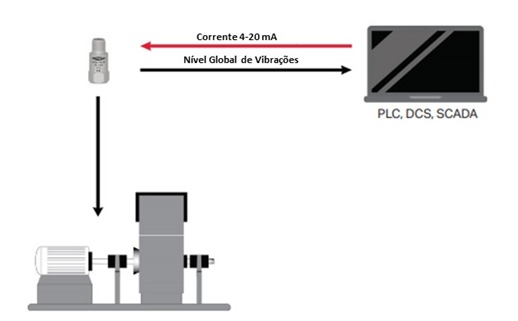 Sistemas permanentes de monitorização de vibrações figura 6