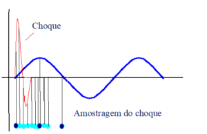 The FFT spectrum in measuring shocks