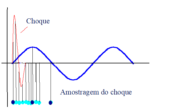 O ESPECTRO FFT NA MEDIÇÃO DE CHOQUES figura 4