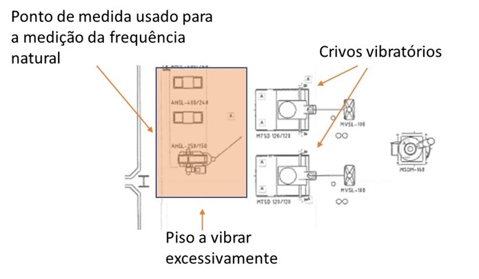 Ressonância em solo industrial