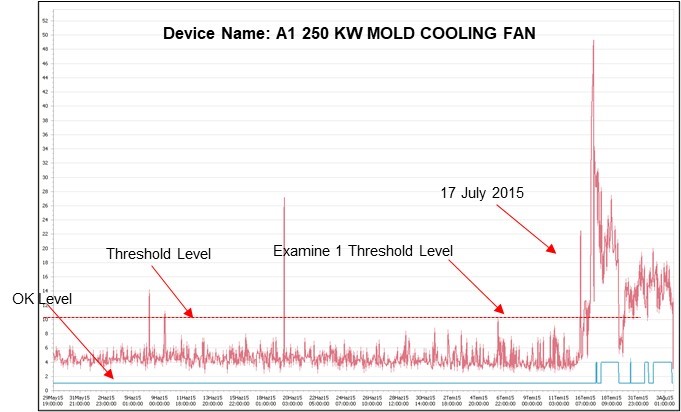 Fan bearing anomaly and MCM trend