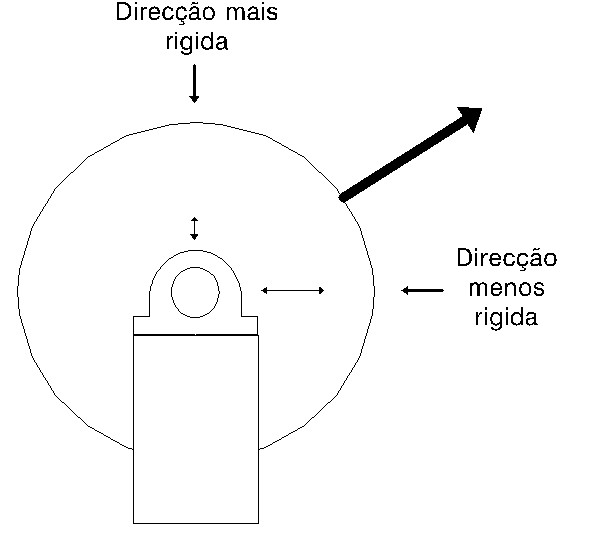 Análise de vibrações de desequilíbrio fig 5