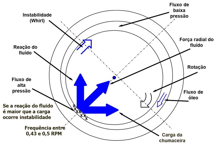 Vibrations in oil film bearings fig 4