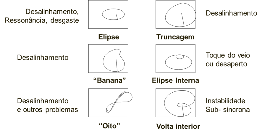 Vibrações em chumaceiras de película de óleo fig 5