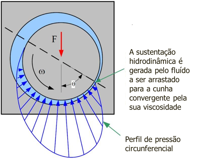 Vibrações em chumaceiras de película de óleo fig2