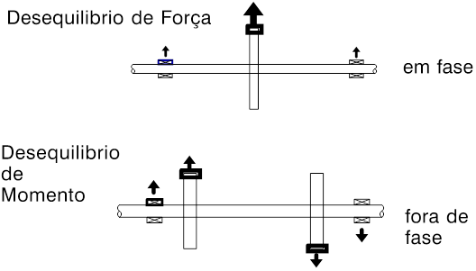 analise de i«vibrações de desequilibrio fig4