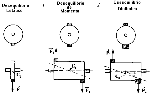 Análise de vibrações de desequilíbrio fig 3