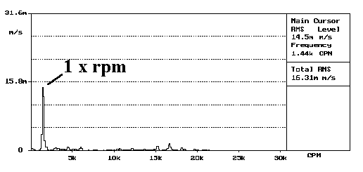 análise de vibrações do desequilíbrio fig 1