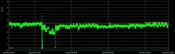 To find out what was happening, a wireless vibration monitoring system was set up whose objective was to know if there was a real rise in vibration levels before the protective system gave the order to stop the machine.