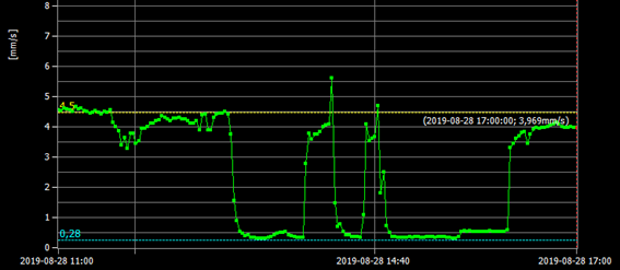 To find out what was happening, a wireless vibration monitoring system was set up whose objective was to know if there was a real rise in vibration levels before the protective system gave the order to stop the machine.