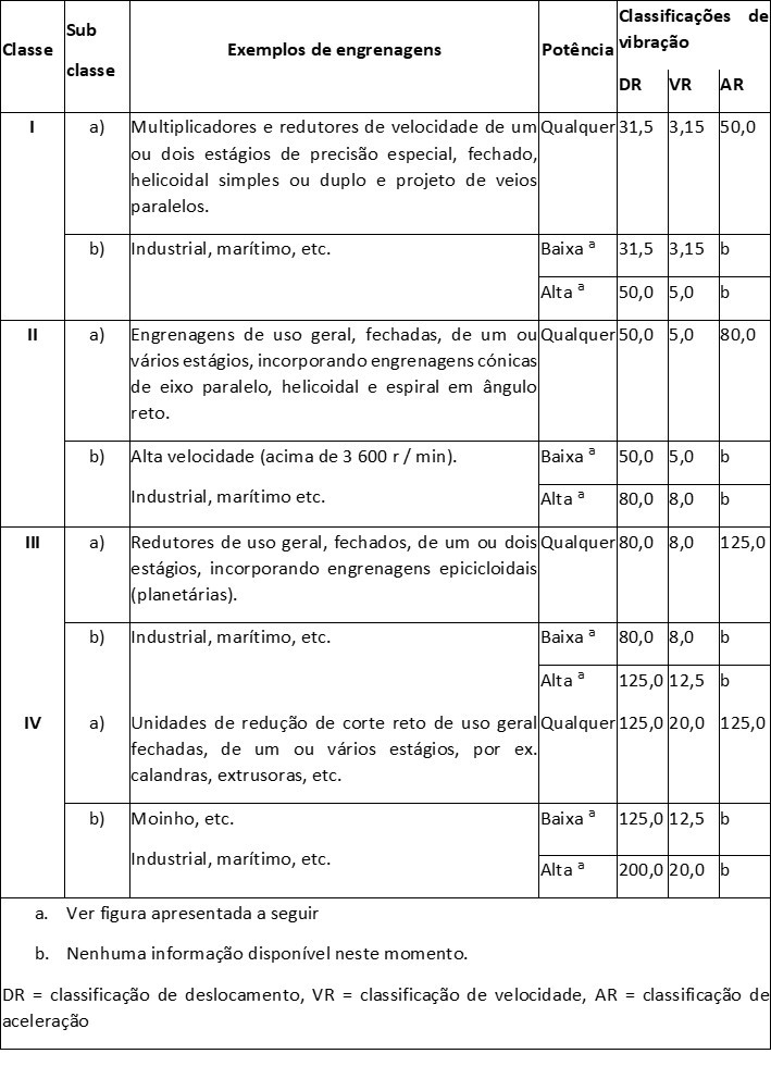 Limites de vibrações em engrenagens 1