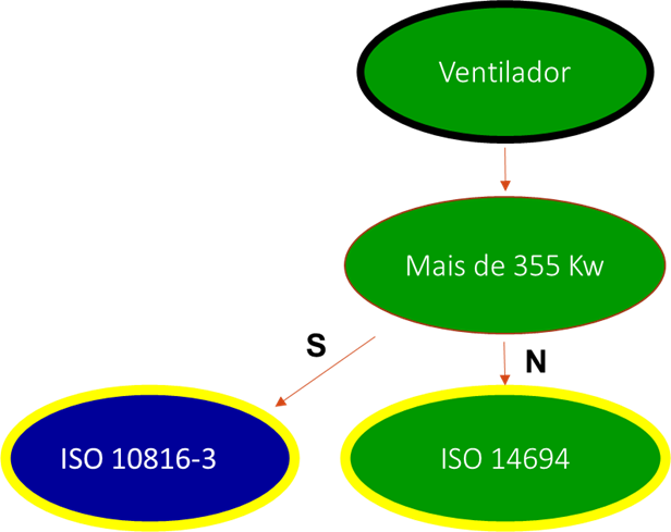 Limites de vibrações em motores elétricos f1