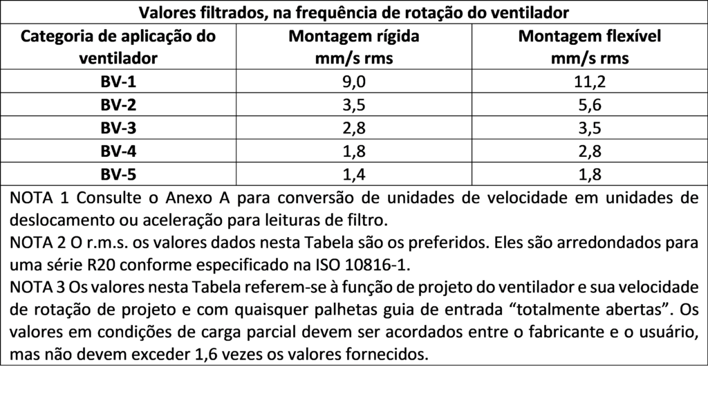 Limites de vibrações em ventiladores 5