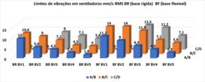 Limites de vibrações em ventiladores