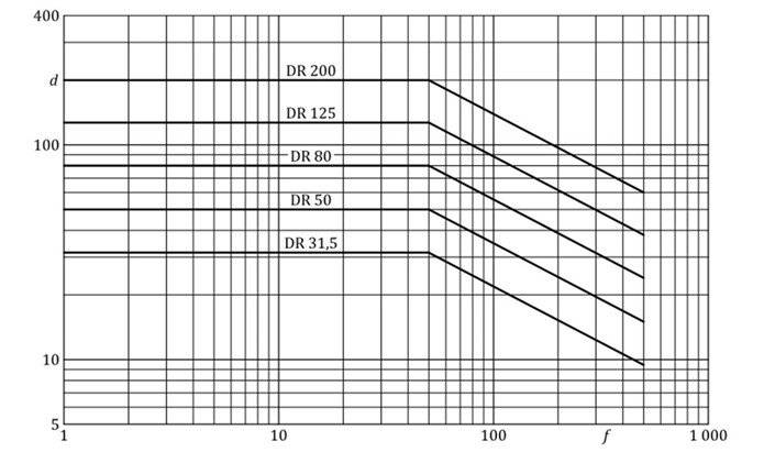 Limits of vibrations in gears 3