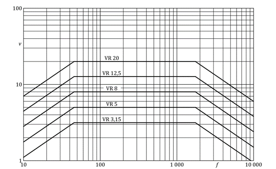 Limits of vibrations in gears - DMC