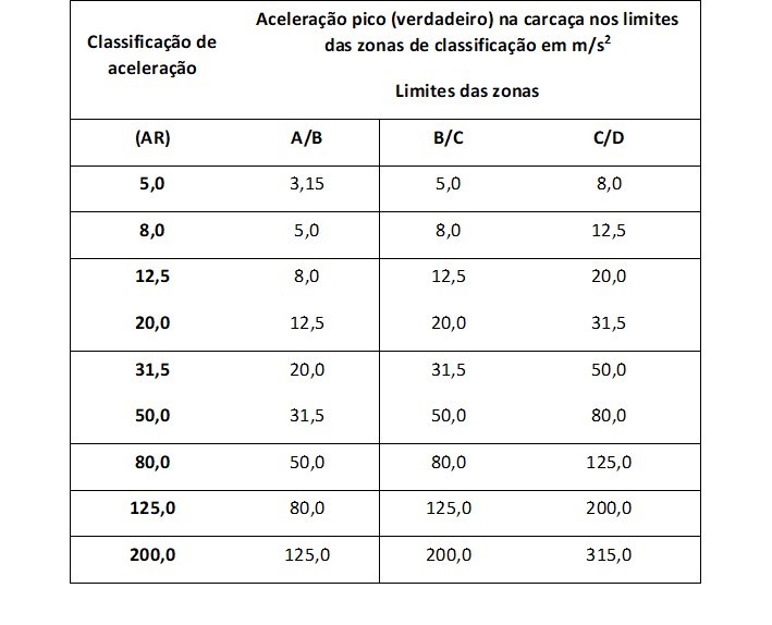 Velocidad de vibración medida en la carcasa en mm/s rms 5