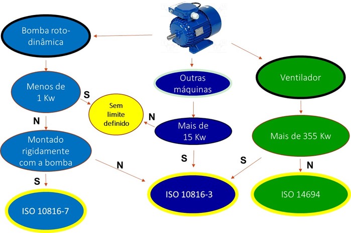 Límites de vibraciones en motores eléctricos f4