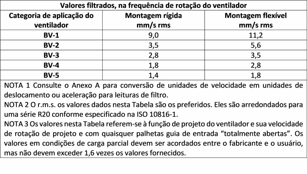 Límites de vibración en ventiladores 5