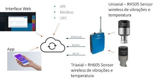 Sensores de vibrações wireless fig 1