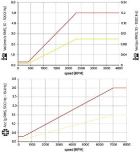 vibration limits