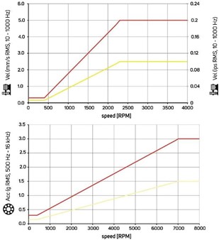 Limits of vibrations in turbomachinery - DMC