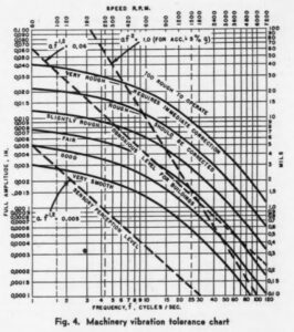 Historia de la medición de vibraciones en el mantenimiento predictivo