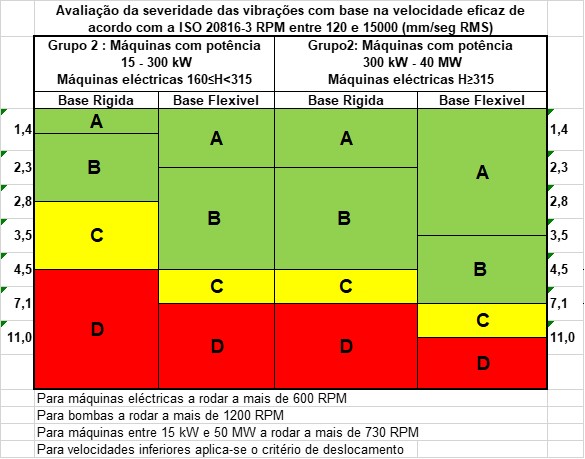 A ISO 20816 – 3 de 2022 - DMC