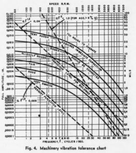 History of vibration measurement in predictive maintenance