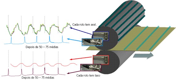 Analisador de vibrações a Apresentação Circular 1