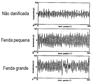 Circular Presentation Vibration Analyzer 2