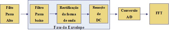 Circular Presentation Vibration Analyzer 5